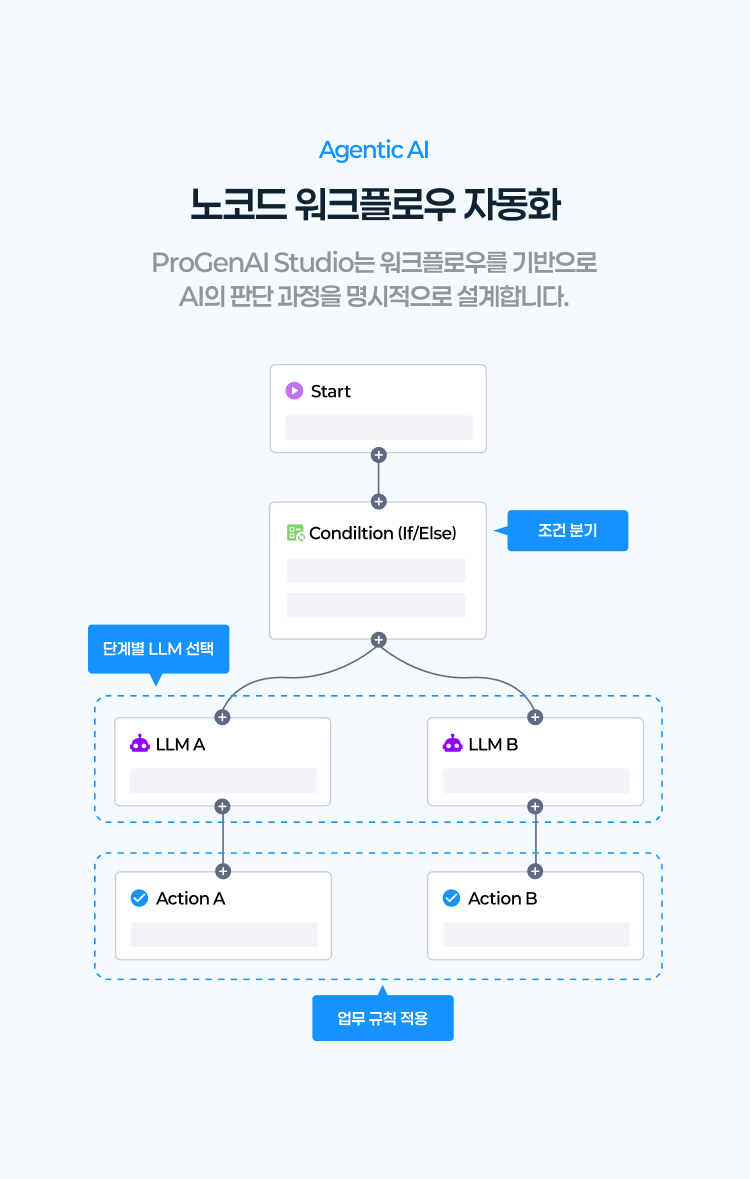 Agentic AI
				노코드 워크플로우 자동화
				ProGenAI Studio는 워크플로우를 기반으로 AI의 판단 과정을 명시적으로 설계합니다.