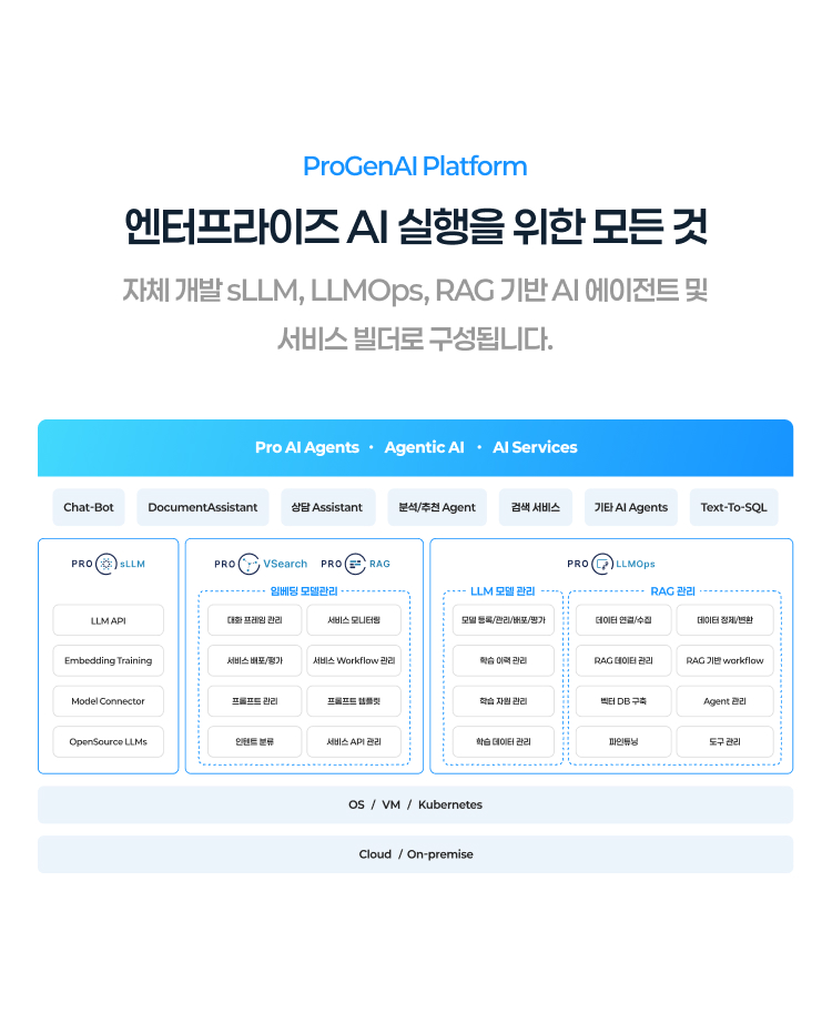 ProGenAI Platform 
               엔터프라이즈 AI 실행을 위한 모든 것
			   자체 개발 sLLM, LLMOps, RAG 기반 AI 에이전트 및 서비스 빌더로 구성됩니다.