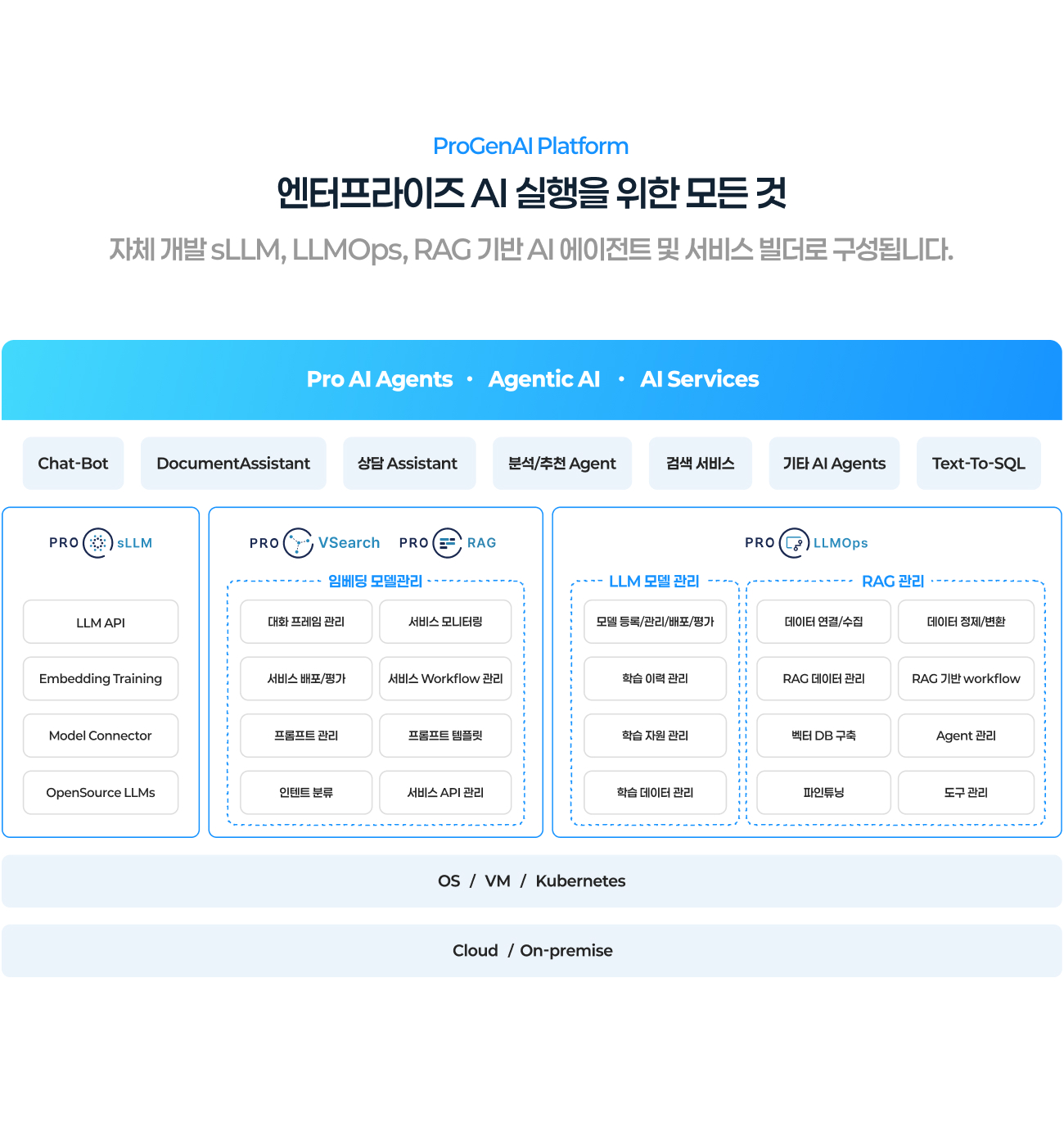 ProGenAI Platform 
               엔터프라이즈 AI 실행을 위한 모든 것
			   자체 개발 sLLM, LLMOps, RAG 기반 AI 에이전트 및 서비스 빌더로 구성됩니다.